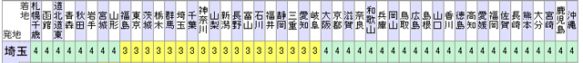 メール便配達所要日数